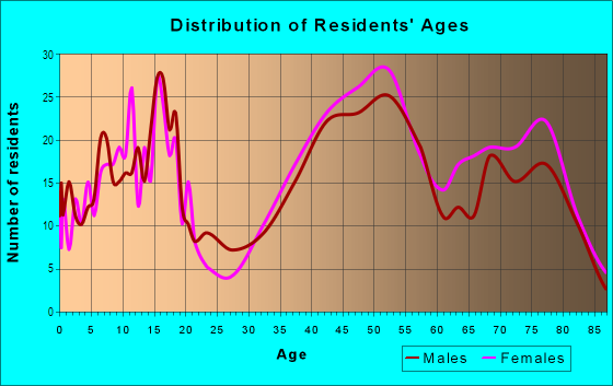 Age and Sex of Residents in Mariemont in Arden-Arcade, CA