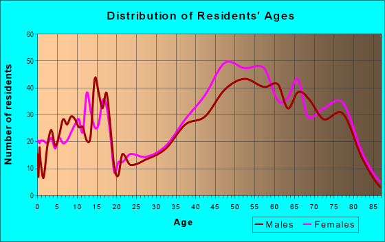 Age and Sex of Residents in Wilhaggin in Arden-Arcade, CA