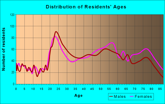 Age and Sex of Residents in Sierra Oaks in Arden-Arcade, CA