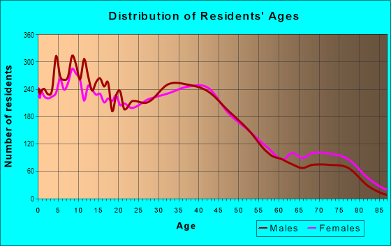 Age and Sex of Residents in South Whittier in Whittier, CA
