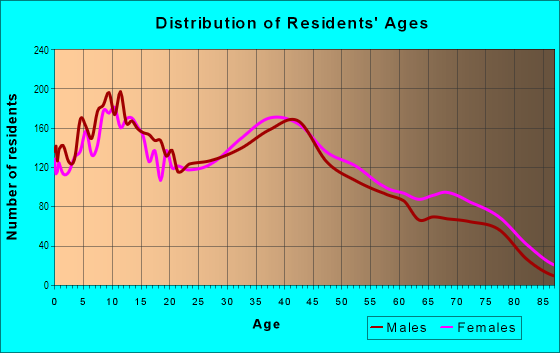 Age and Sex of Residents in Leffingwell in Whittier, CA