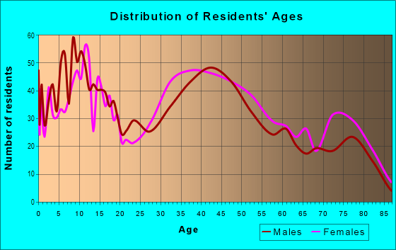 Age and Sex of Residents in Michigan Park in Whittier, CA