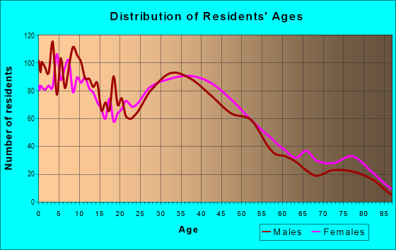 Age and Sex of Residents in Palm Park in Whittier, CA
