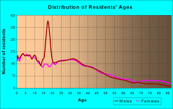 Age and Sex of Residents in Quad in Whittier, CA