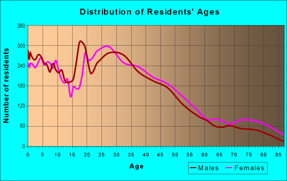 Age and Sex of Residents in Uptown Whittier in Whittier, CA