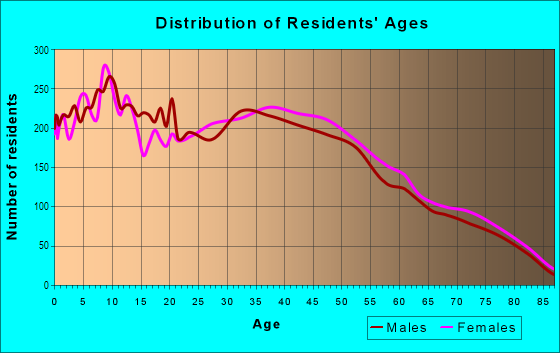 Age and Sex of Residents in North Whittier in Whittier, CA