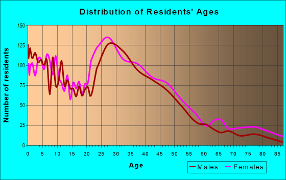 Age and Sex of Residents in Downtown in Whittier, CA