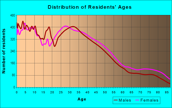 Age and Sex of Residents in West Whittier in West Whittier, CA