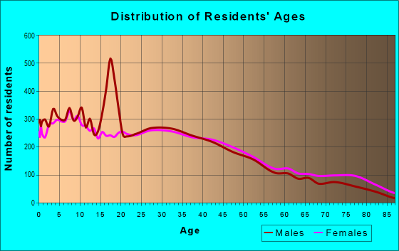 Age and Sex of Residents in Los Nietos in West Whittier, CA