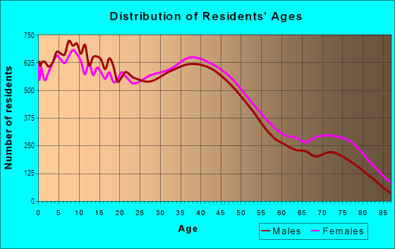 Age and Sex of Residents in West Covina North in West Covina, CA