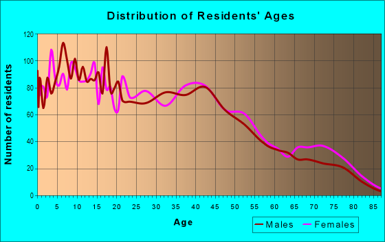 Age and Sex of Residents in Walmerado Park in West Covina, CA