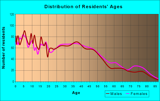Age and Sex of Residents in Downtown in West Covina, CA