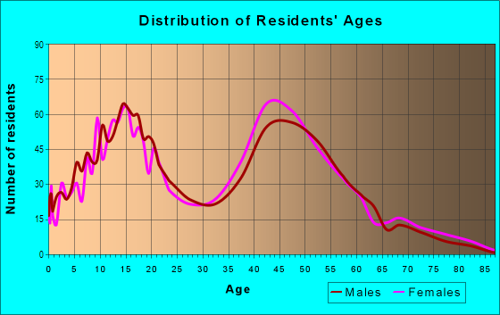 Age and Sex of Residents in Walnut Ridge in Walnut, CA
