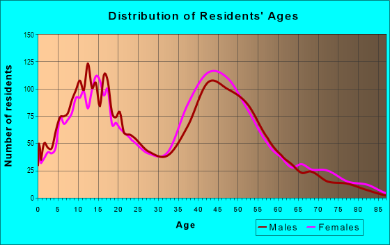 Age and Sex of Residents in Mount San Antonio College in Walnut, CA