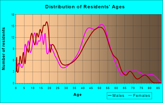 Age and Sex of Residents in Meadow Pass Road in Walnut, CA