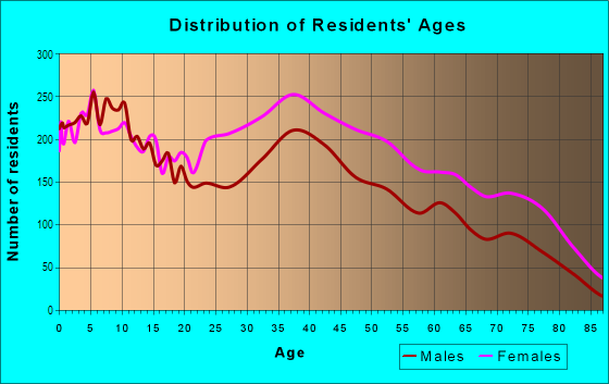 Age and Sex of Residents in View Park in View Park, CA