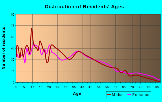Age and Sex of Residents in Chocolate Drop in Twentynine Palms, CA