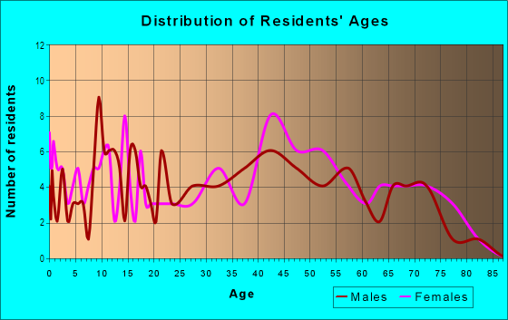 Age and Sex of Residents in Harmony Acres in Twentynine Palms, CA