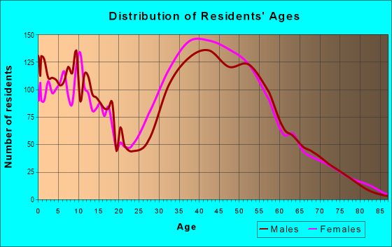 Age and Sex of Residents in Cowan Heights in Tustin, CA