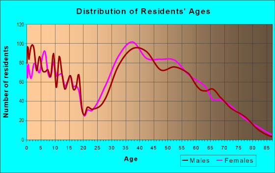 Age and Sex of Residents in Lemon Heights in Tustin, CA