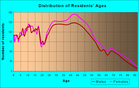 Age and Sex of Residents in Olga in South Pasadena, CA