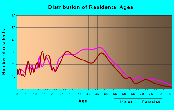 Age and Sex of Residents in Fremont Corridor in South Pasadena, CA