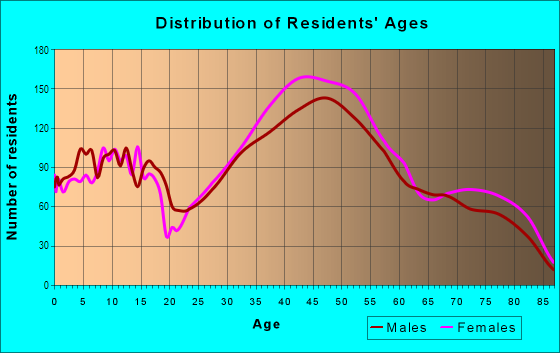 Age and Sex of Residents in Sierra Madre Canyon in Sierra Madre, CA