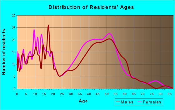 Age and Sex of Residents in Rancho Serrano in Lake Forest, CA