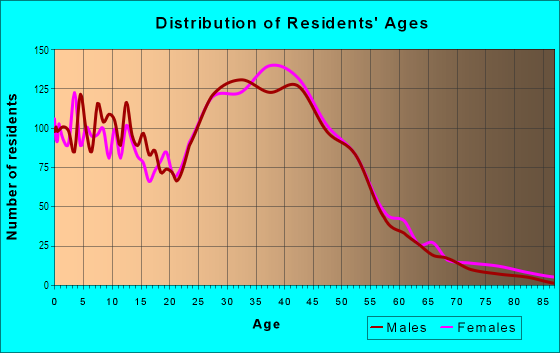 Age and Sex of Residents in Rancho de los Alisos in Lake Forest, CA
