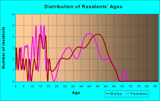 Age and Sex of Residents in Pacific Commercenter in Lake Forest, CA