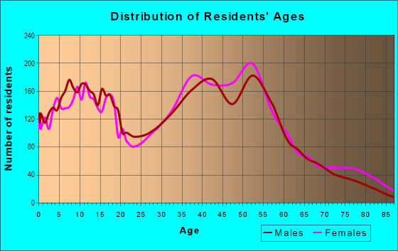 Age and Sex of Residents in Lake Forest in Lake Forest, CA