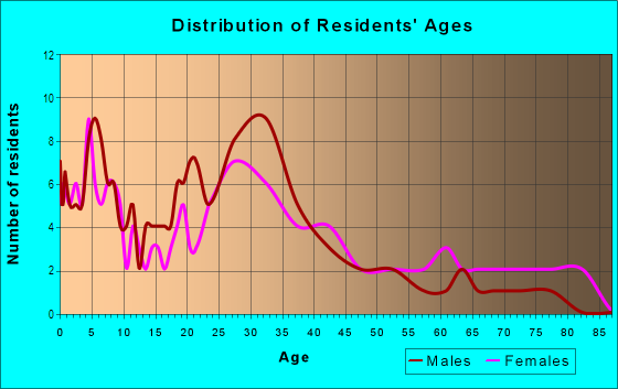Age and Sex of Residents in El Toro in Lake Forest, CA