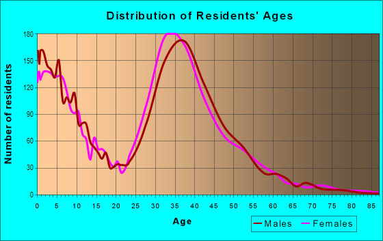 Age and Sex of Residents in Foothill Ranch in Foothill Ranch, CA