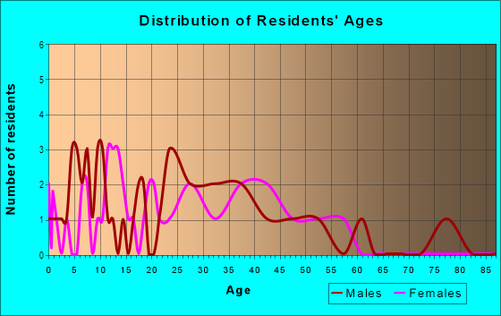Age and Sex of Residents in Bonnie Brae Acres in Roseville, CA
