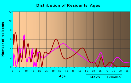 Age and Sex of Residents in Cherry Glen Tract in Roseville, CA