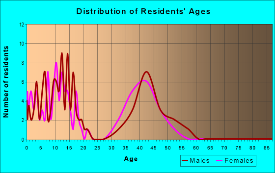 Age and Sex of Residents in Eastridge in Granite Bay, CA