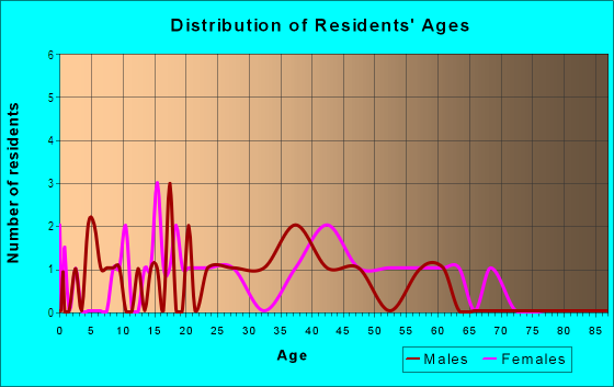 Age and Sex of Residents in Forest Oaks in Roseville, CA