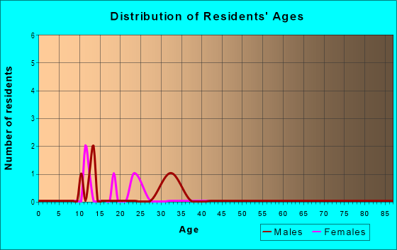 Age and Sex of Residents in Hill  Atkins Warehouse in Roseville, CA