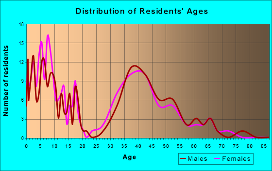 Age and Sex of Residents in Hillsborough in Granite Bay, CA