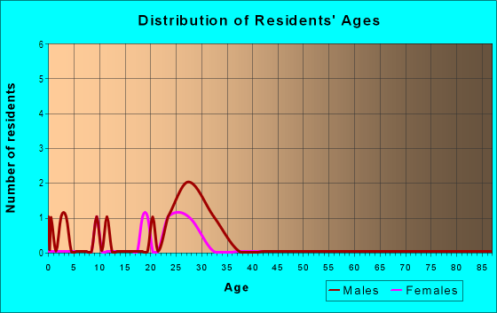 Age and Sex of Residents in Kenroy Industrial Park in Roseville, CA