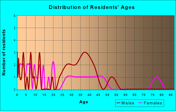Age and Sex of Residents in Kings Subdivision in Roseville, CA