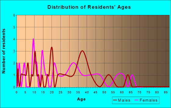 Age and Sex of Residents in Mcrae in Roseville, CA