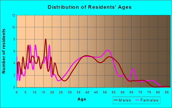 Age and Sex of Residents in Oak Creek Vista in Roseville, CA