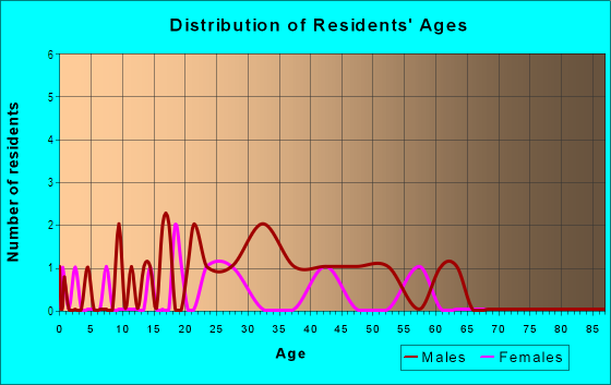 Age and Sex of Residents in Original Roseville in Roseville, CA