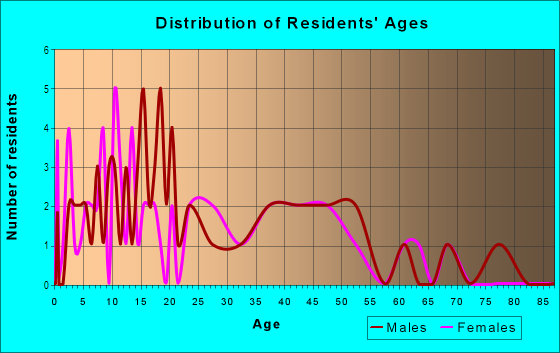 Age and Sex of Residents in Roseville Manor in Roseville, CA