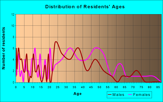 Age and Sex of Residents in Schellhous in Roseville, CA