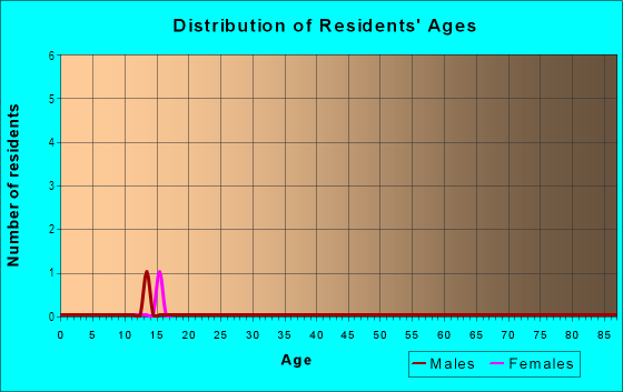 Age and Sex of Residents in Sierra View in Roseville, CA