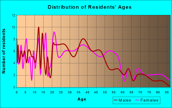 Age and Sex of Residents in Sierra Vista Park in Roseville, CA