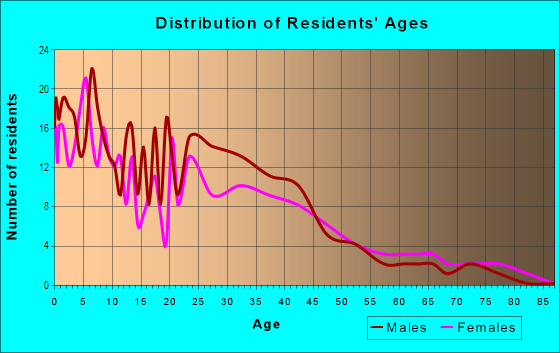 Age and Sex of Residents in Theiles in Roseville, CA