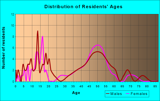 Age and Sex of Residents in Woodridge Creek in Roseville, CA